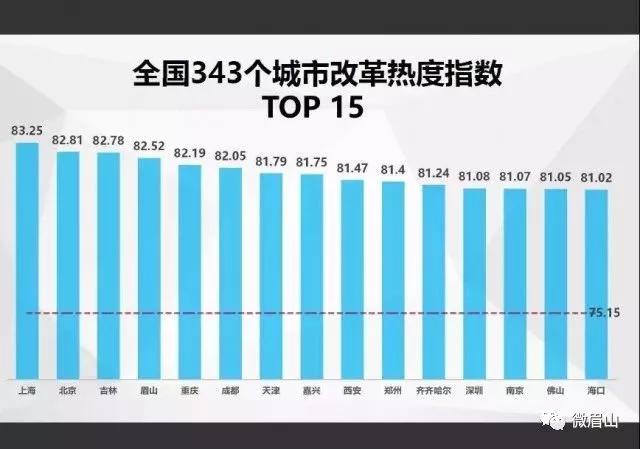中國經(jīng)濟(jì)體制改革基金會(huì)四川這座城西部第一！最新全國改革熱度指數(shù)出爐                                                        