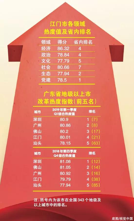 中國經濟體制改革基金會重磅！江門改革熱度指數(shù)全省第4！今年還有這192項重點改革任務…                                        